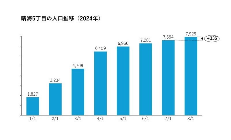 晴海フラッグ 晴海５丁目の人口推移（2024年)（はるみライフプラス）