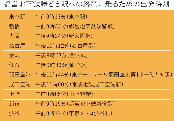 都営地下鉄勝どき駅への終電に乗るための出発時刻（はるみライフプラス）