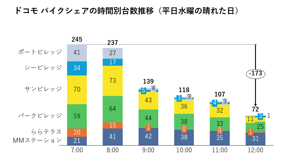 晴海フラッグ ドコモバイクシェアの時間別台数推移（平日水曜の晴れた日）（はるみライフ＋）