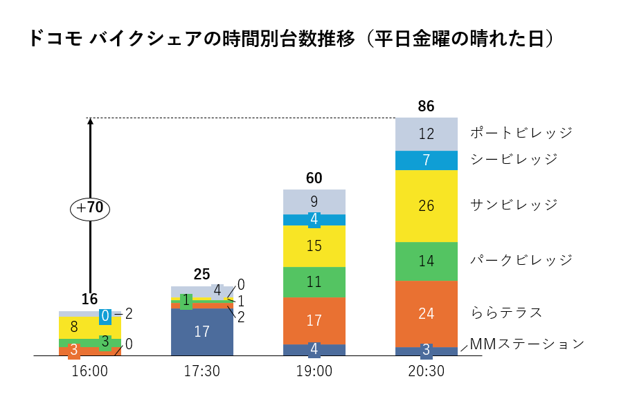 晴海フラッグ ドコモバイクシェアの時間別台数推移（平日金曜の晴れた日）（はるみライフ＋）