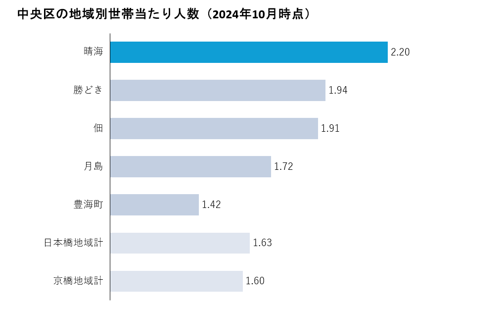 晴海フラッグ 中央区の地域別世帯当たり人数（はるみライフ＋）