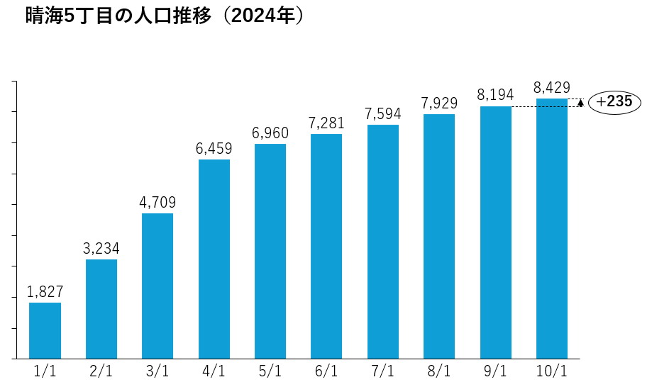 晴海フラッグ 晴海5丁目の人口推移(24年10月1日時点)（はるみライフ＋）