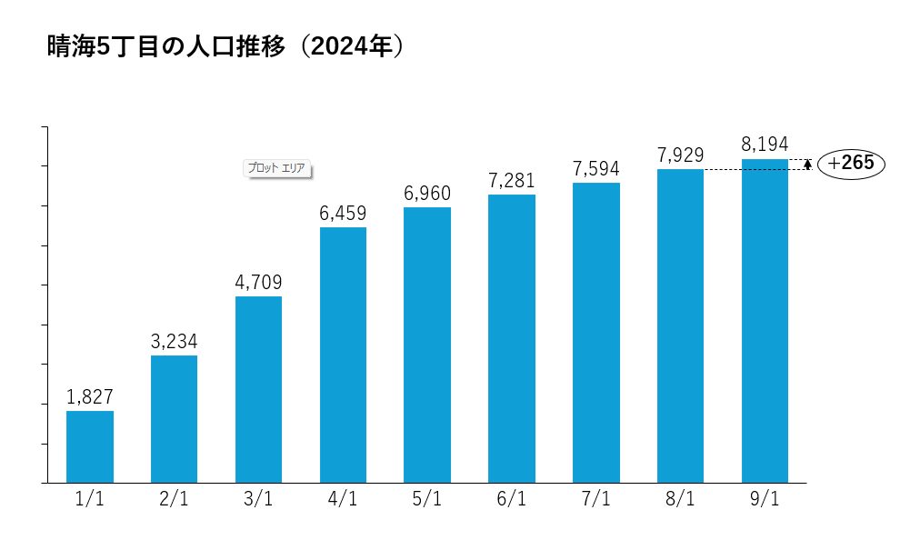 晴海フラッグ 晴海5丁目の人口推移（2024年）（はるみライフ＋）