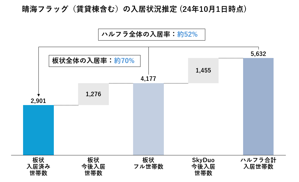 晴海フラッグ（賃貸棟含む）の入居状況推定(24年10月1日時点)（はるみライフ＋）