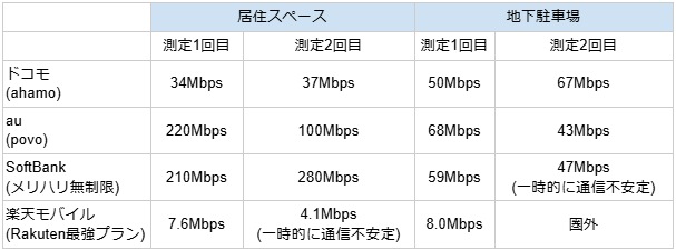 晴海フラッグ ４大通信キャリア測定結果（はるみライフ＋）