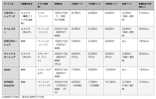 晴海フラッグ カーシェアリング各社料金比較表（はるみライフ＋）
