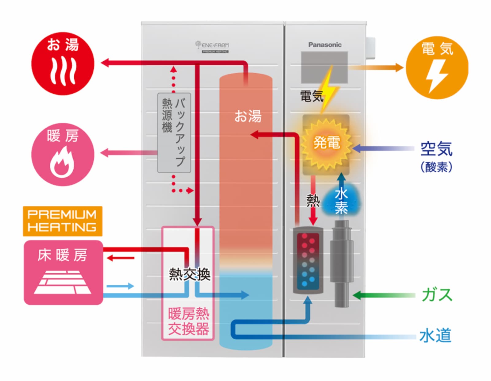 晴海フラッグ 家庭用燃料電池「エネファーム」（はるみライフ＋）